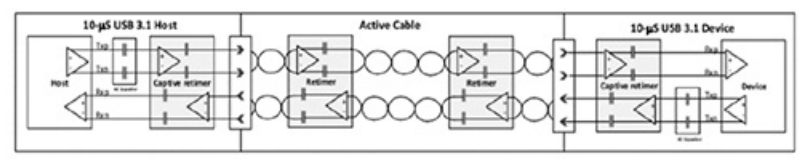中继补偿传输信道耗损　Retimer确保讯号完整性
