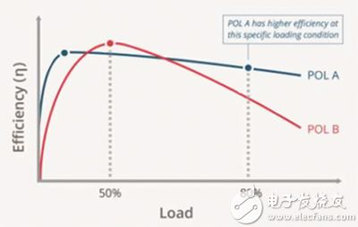 能效曲线与负载条件对比图