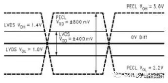 一文解读LVDS(低电压差分信号)