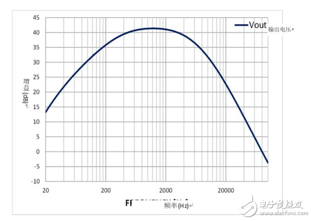 采用业界最小的运算放大器设计麦克风电路