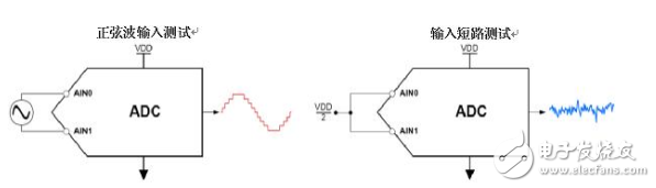 高分辨率Δ-ΣADC中有关噪声的十大问题