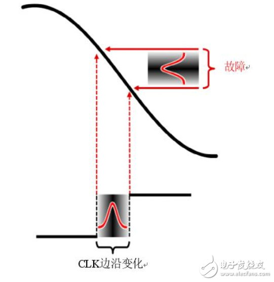 高分辨率Δ-ΣADC中有关噪声的十大问题