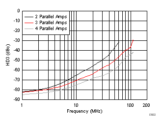 图 3：并联 THS3491 放大器的 HD3 与频率的关系