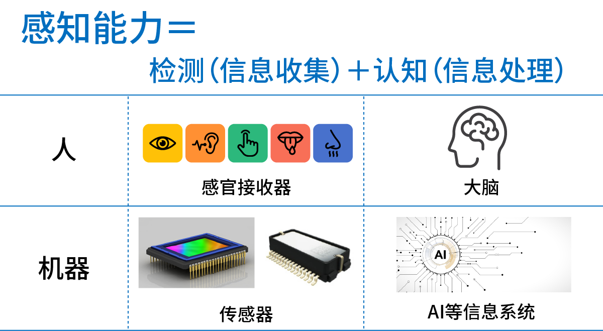人和机器的感知能力均由检测（信息收集）与认知（信息处理）的组合构成图片