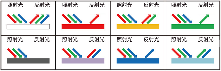 物体反射光颜色示意图