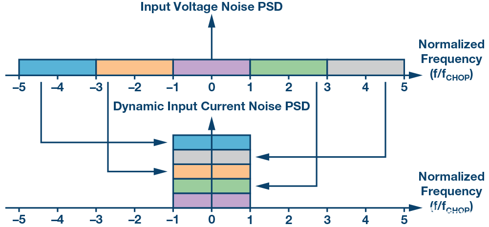 Figure 3. Noise spectrum folding effect while voltage noise PSD is sampled and converted to current noise PSD