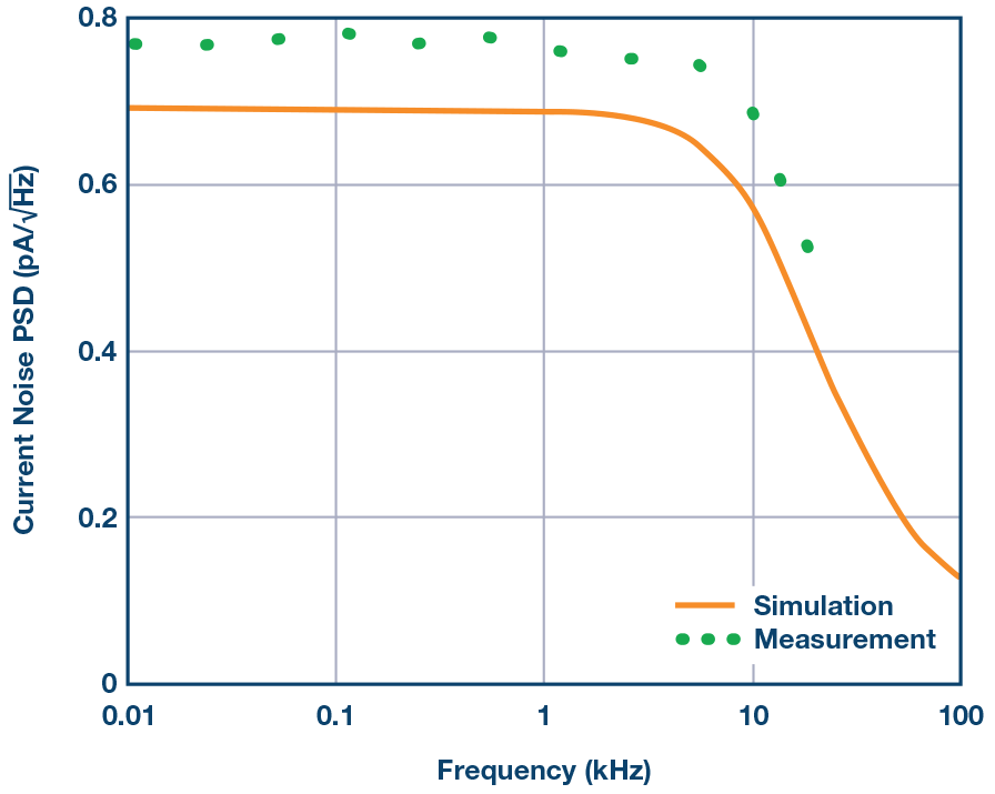 Figure 8. Input current noise PSD vs. frequency.