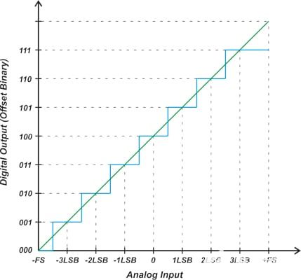 具有失调二进制输出编码的理想3位ADC的传递函数，