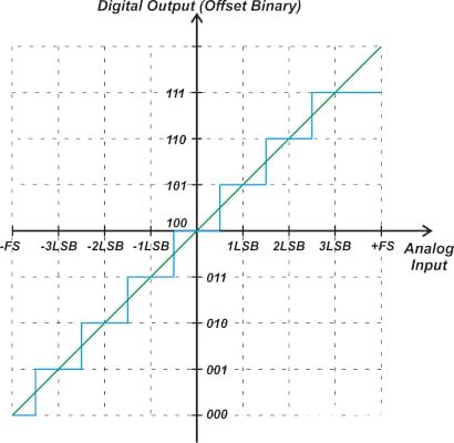 传递函数显示低于 100 的输出代码。