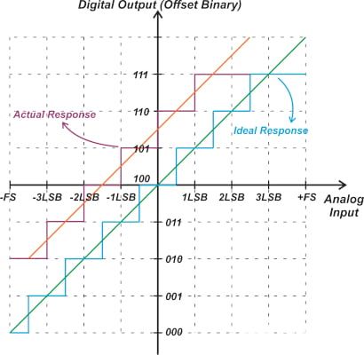 具有正失调的三位双极性ADC。