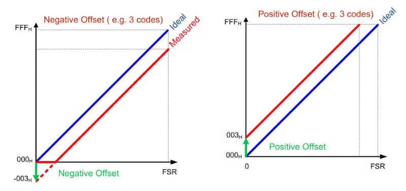 TI 失调误差示例。