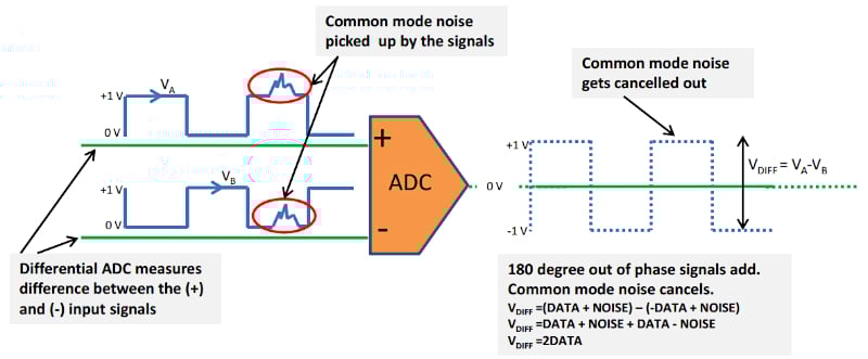 示例ADC测量其两个输入之间的电压差，消除了共模信号。
