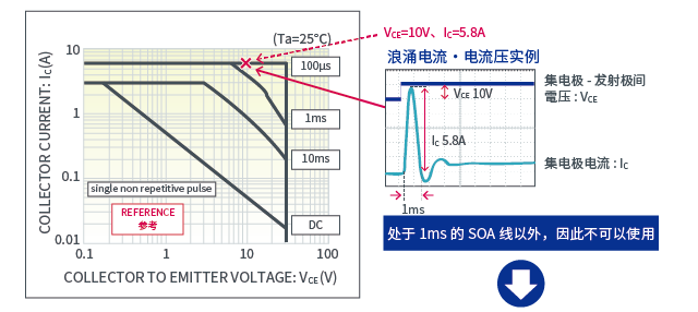例：2SD2673 ･安全工作区域