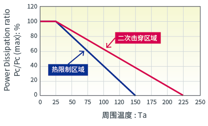 图2: SOA的温度降额