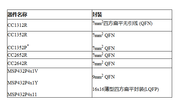 最低功耗、多频段MCU通过Thread、Zigbee、Bluetooth®5和Sub-1 GHz等多协议连接楼宇、工厂和电网