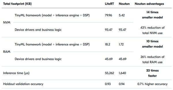 LiteRT model vs Neuton model