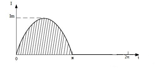 特定工频正弦半波电流波形