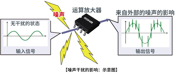 噪声干扰的影响:示意图