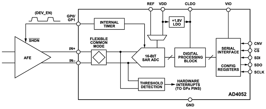 Analog Devices Inc. AD4052紧凑型低功耗Easy Drive SAR ADC
