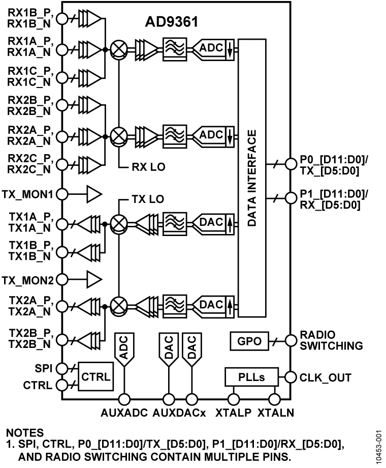 AD9361 Functional Block Diagram