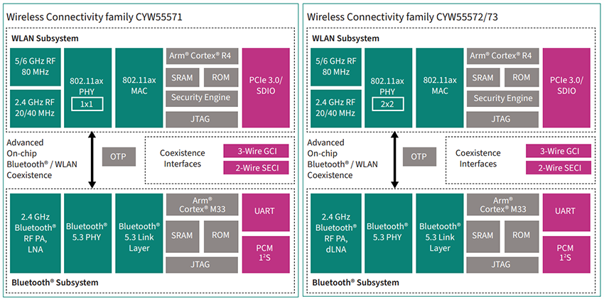 Infineon Technologies AIROC™ CYW5557x Wi-Fi 6E三频/BLUETOOTH 5 SoC