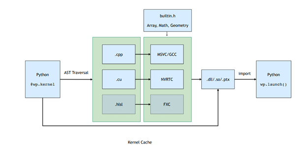A flowchart diagram showing how Python code gets compiled and converted by Warp into kernel level executable code.