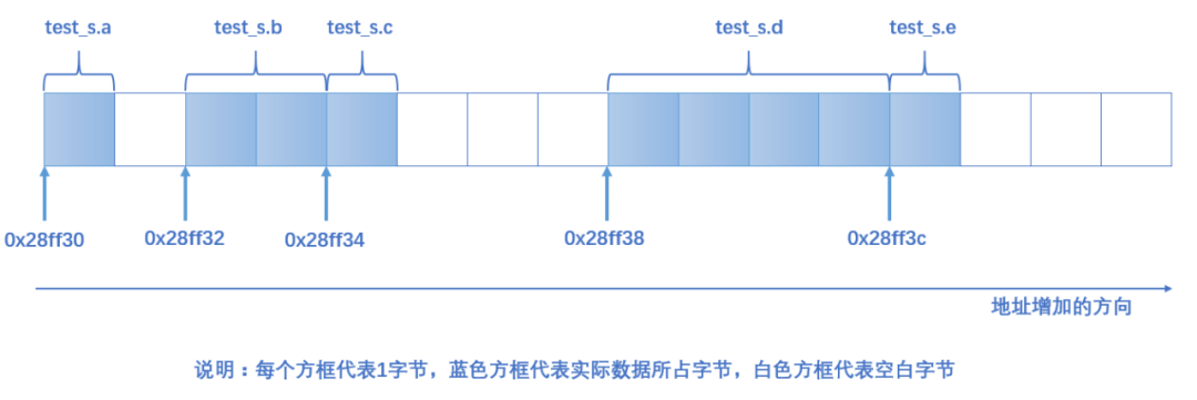 关于C语言结构体内存对齐