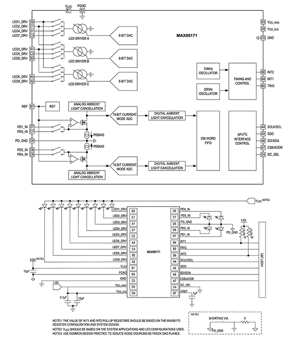 Analog Devices MAX86171多通道、超低功耗、光学数据采集系统示意图（点击放大）