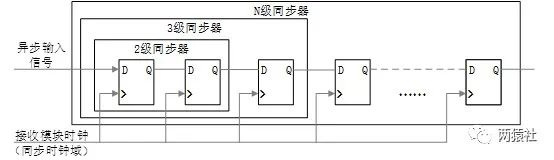 多级同步器 图片