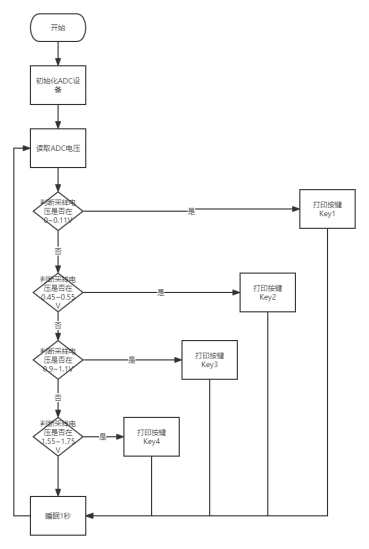 凌智电子:小凌派-RK2206鸿蒙开发板例程系列之一ADC按键案例-OpenHarmony技术社区