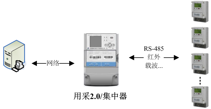 i.MX6ULL核心板在电力集中器与国网用电信息采集系统2.0中的应用