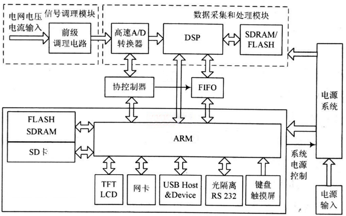 基于高端Cortex-A9处理器的电能质量分析与录波方案设计