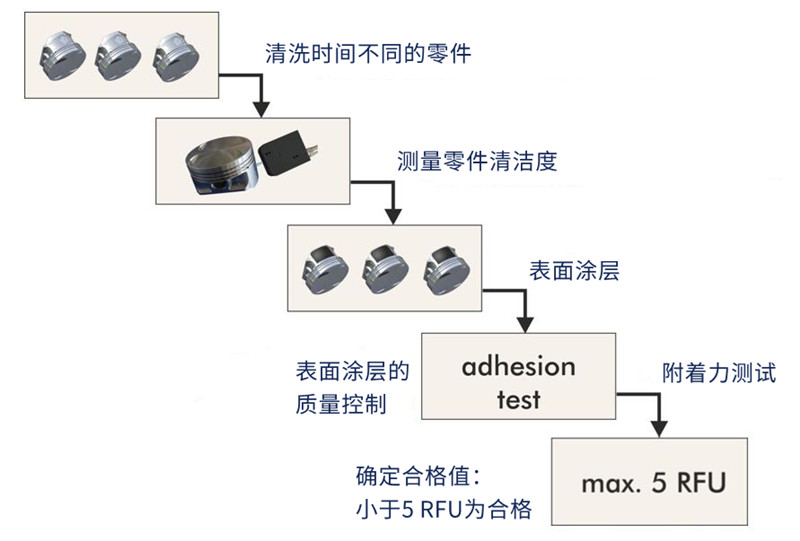 汽车活塞轴表面清洁度检测