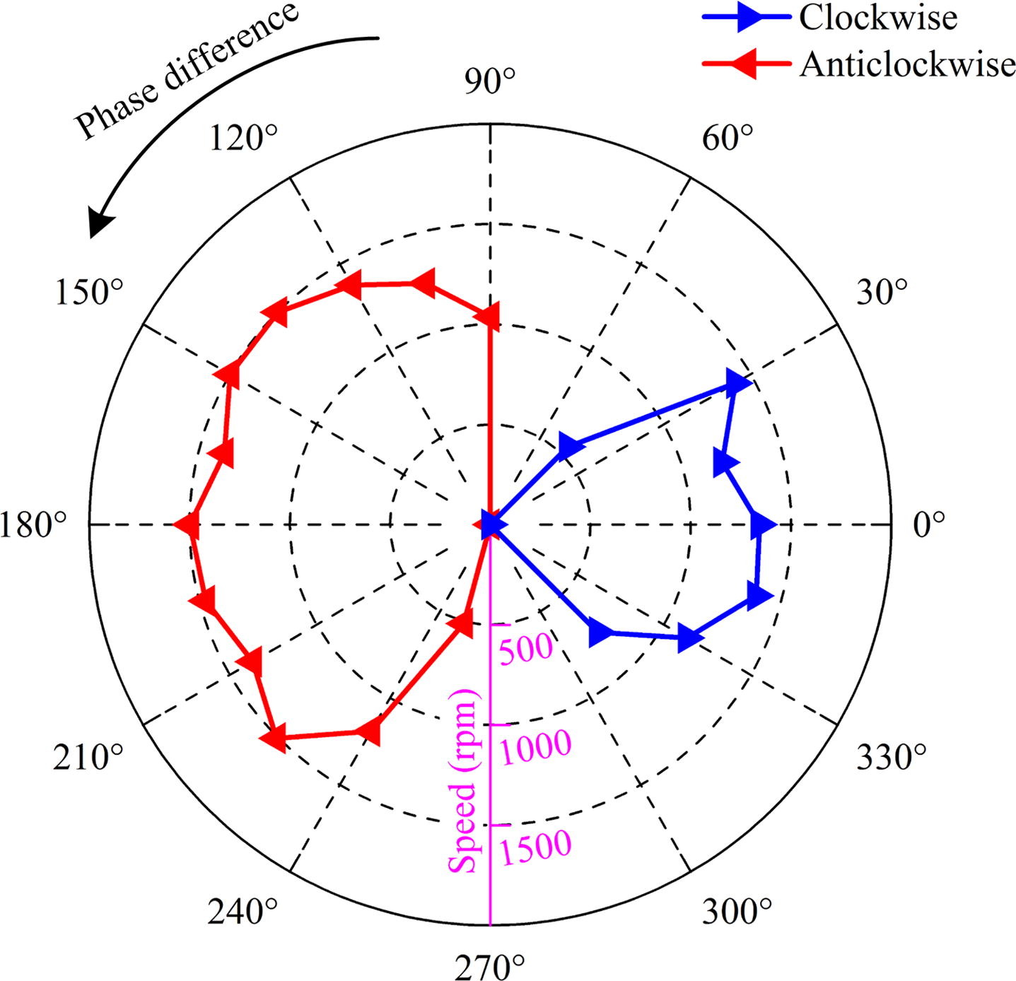 功率放大器机械输出特性测试结果