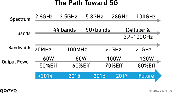 利用GAN技术扶持5G