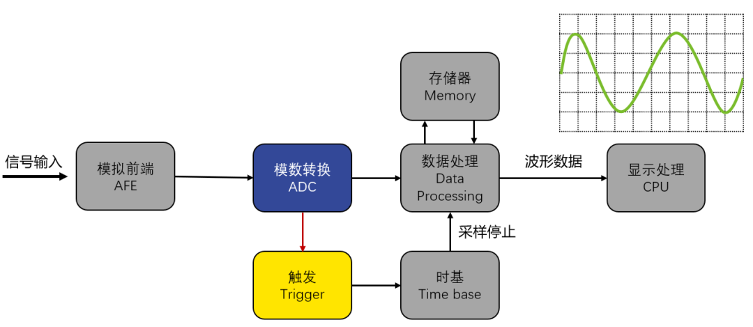 一文详解示波器的触发功能(下)