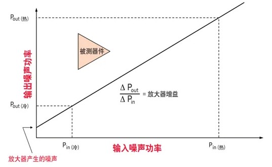 矢网冷源法如何测量NF的系统？