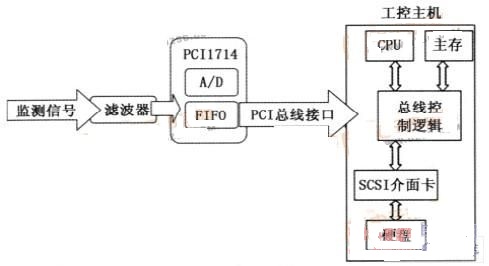 基于虚拟仪器技术实现信号采集系统的设计