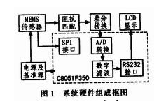 采用MEMS倾角传感器实现倾角测量系统的软硬件设计