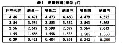 采用单片机和少数芯片实现微小电容测量电路的设计