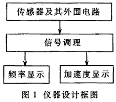 基于加速度传感器ADXL50实现频率测量仪器的设计