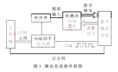 基于Labview构成A/D转换芯片的软件测试环境