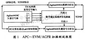 采用虚拟仪器实现数字通信发射链路测试系统的设计