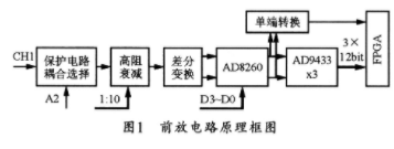 基于数字可编程可变增益放大器实现数字分析仪前端模块的设计