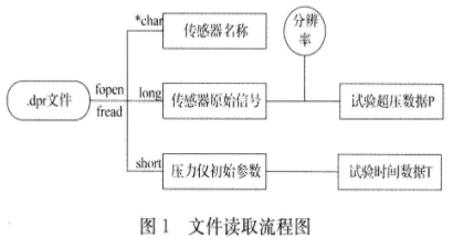 基于MATLAB7．0中GUIDE模板编制实现爆炸冲击波超压测试仪的GUl开发