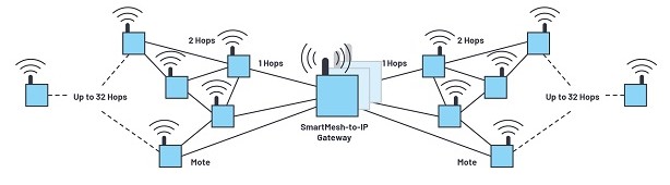 使用ADuCM355和SmartMesh的无线水质监测系统测试