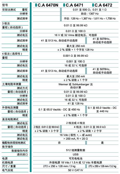 CA6470/6471/6472专业型接地电阻测试仪的特点及适用范围
