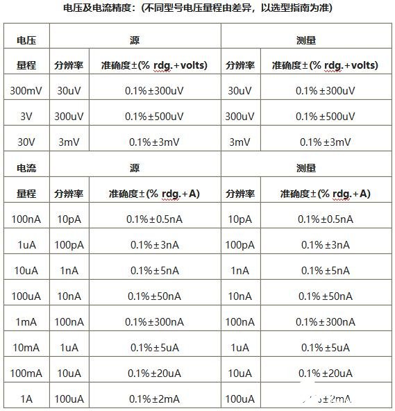 普赛斯S系列源表的参数比较和到底有什么差别