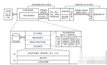 多总线融合测试系统的架构和实现方案研究