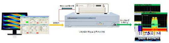 LTE外场信号实景仿真模拟系统
